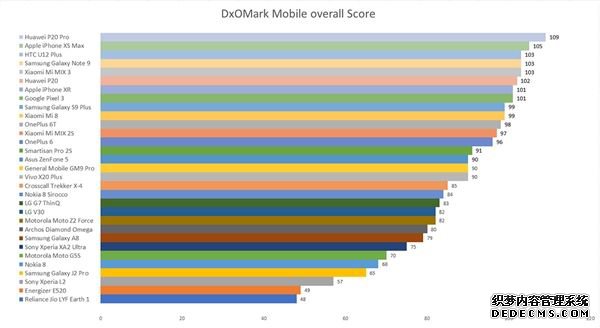 DxOMark 2018عˣ31ֻϸ¯