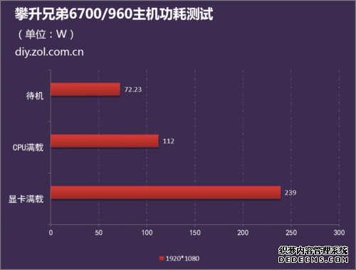 忴ֵ6700/960ĺ¶ȿƵ൱ֻ72.23WCPUƽ̨Ϊ112W,Կƽ̨Ϊ239WCPUʱ¶70ңԿ¶һֱ75ң졣