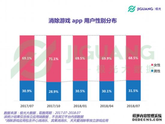 Ϸҹģ1.7Ůռ68.5%