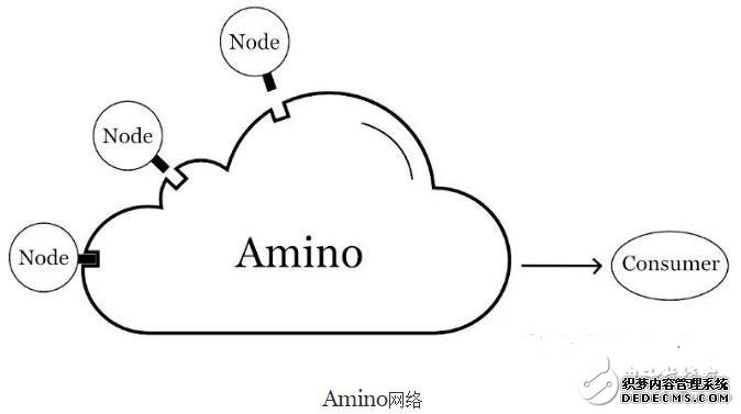 BlockchainȥĻܹAmino