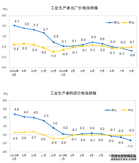 ͳƾ֣8·PPIͬ½0.8%½0.1%